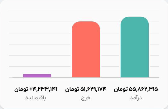نمودار کل هزینه‌ها